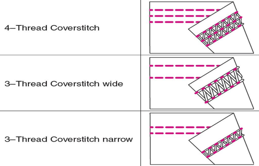 Coverstitch_Techniques - A technical image of overstitch technique